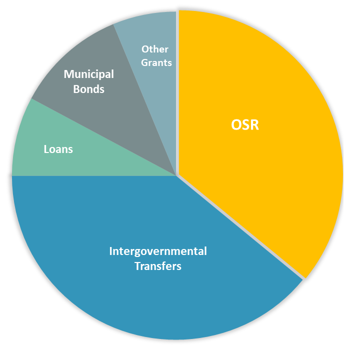 Revenue Analysis Chart
